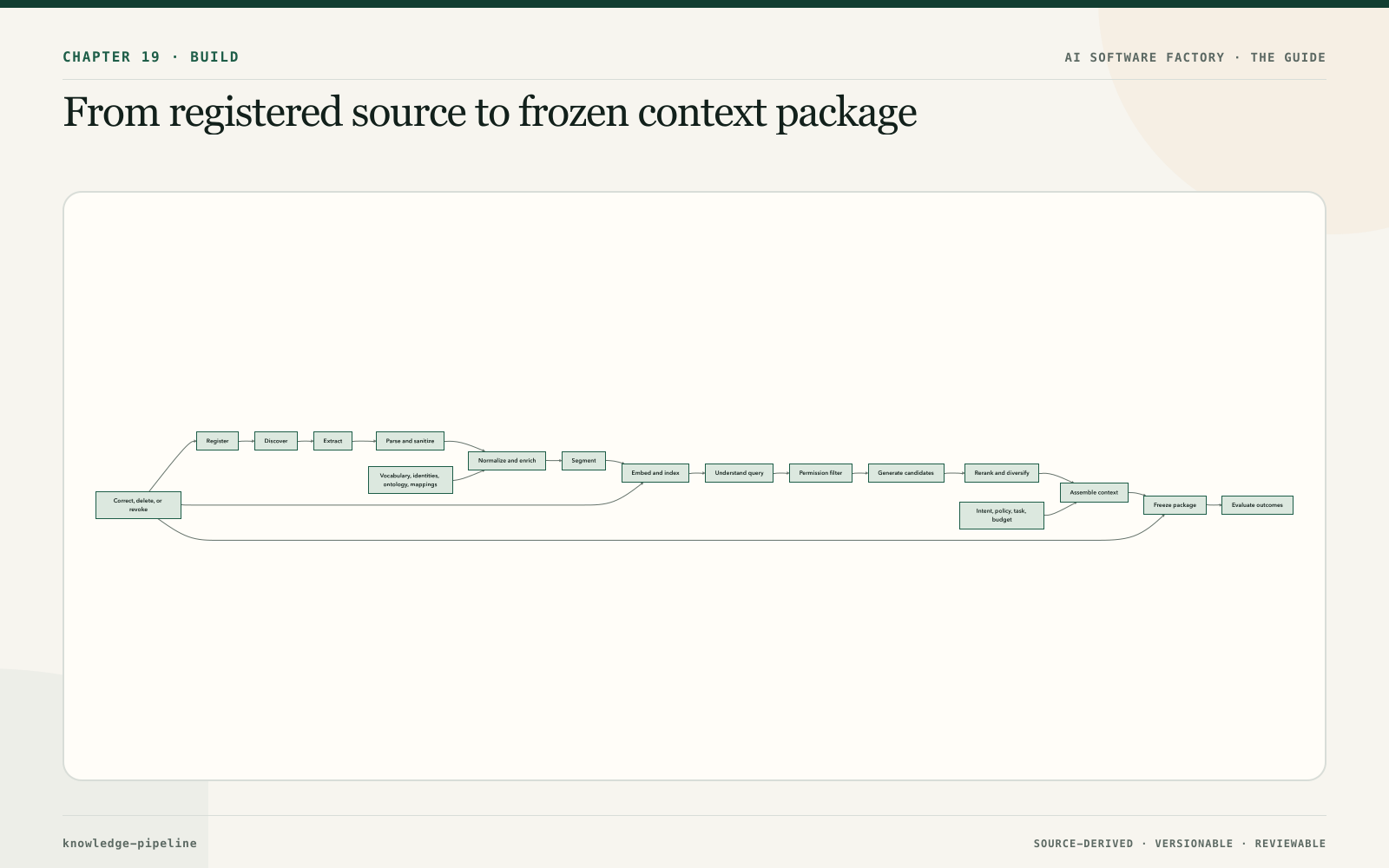 From registered source to frozen context package
