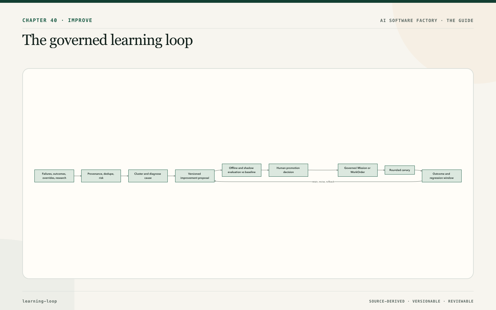 The governed learning loop