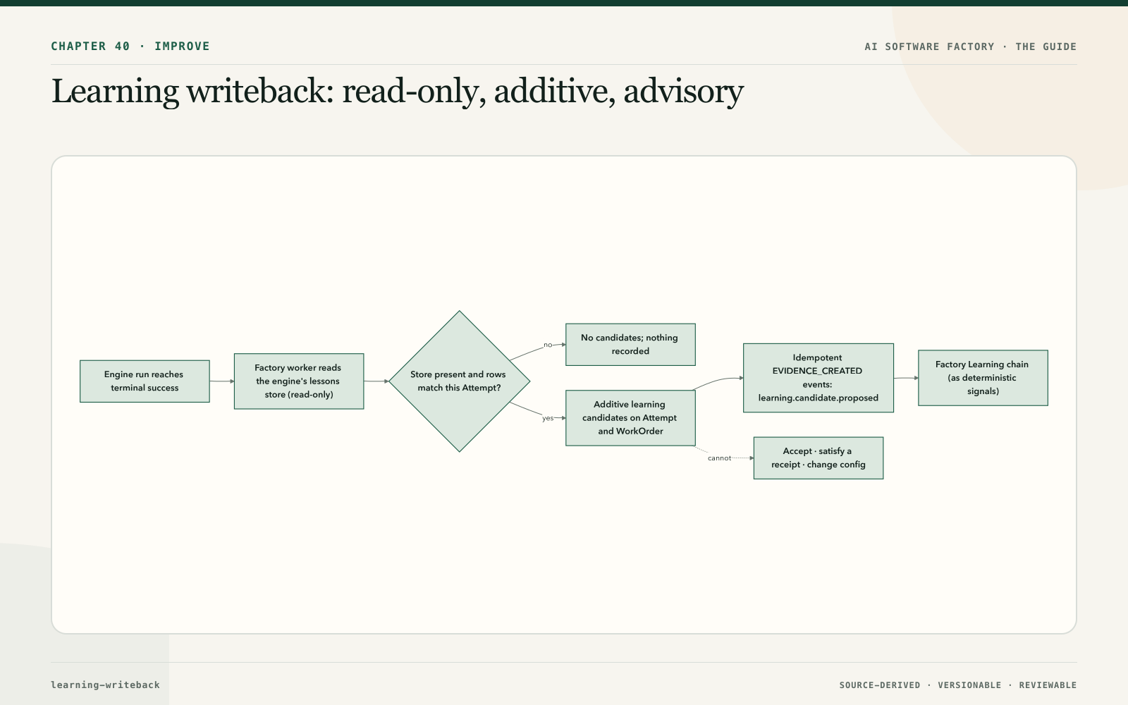 Learning writeback: read-only, additive, advisory