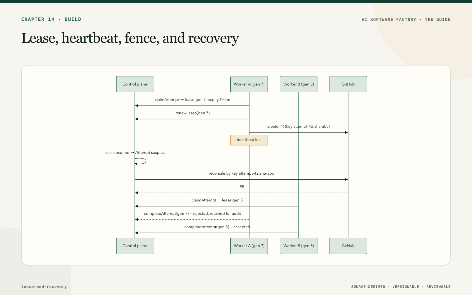 Lease, heartbeat, fence, and recovery