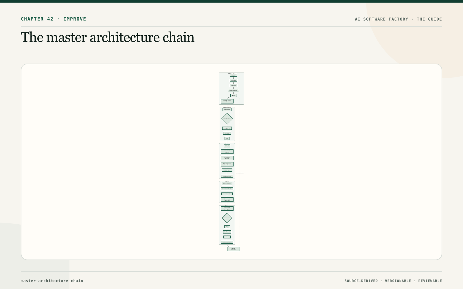 The master architecture chain