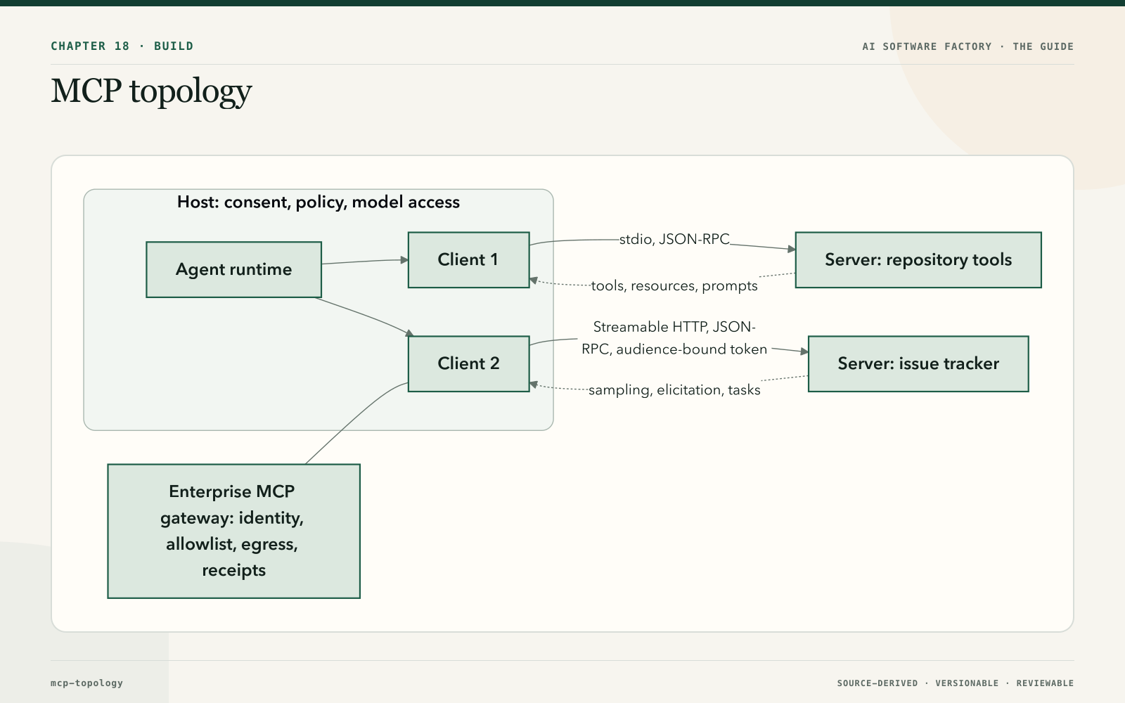 MCP topology