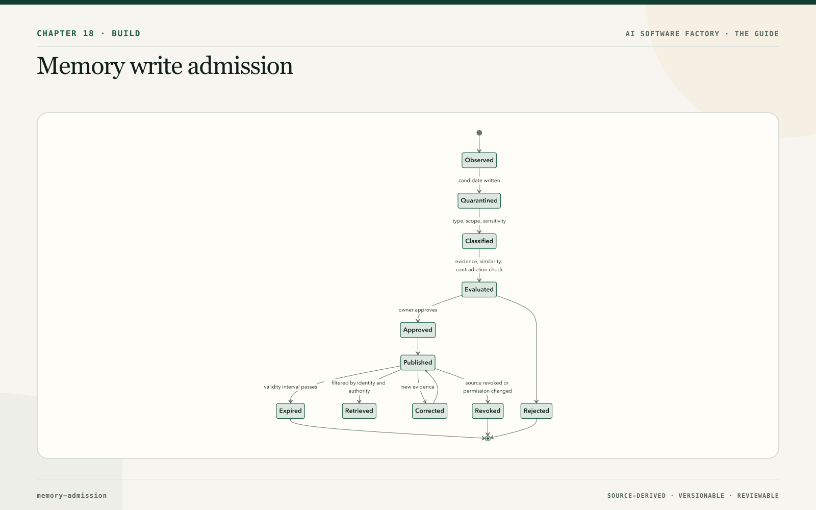 Memory write admission