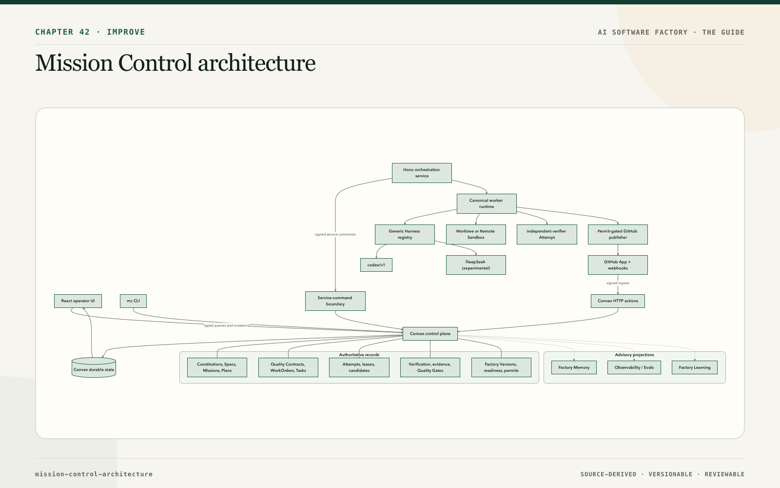 Mission Control architecture
