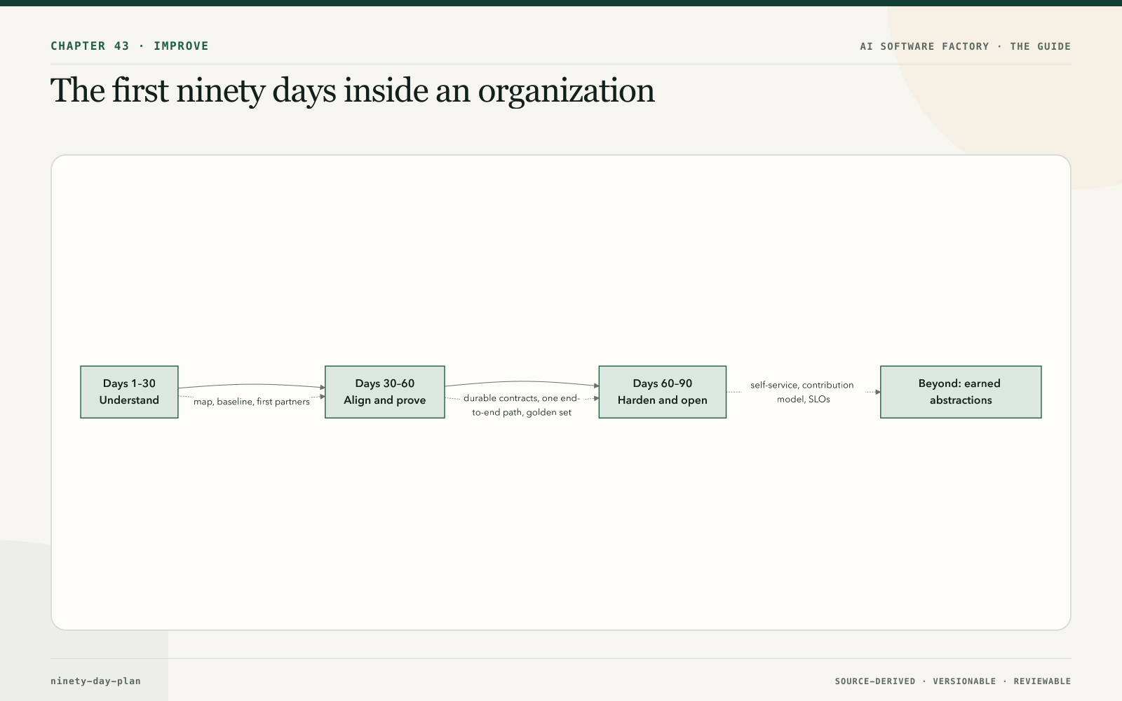 The first ninety days inside an organization