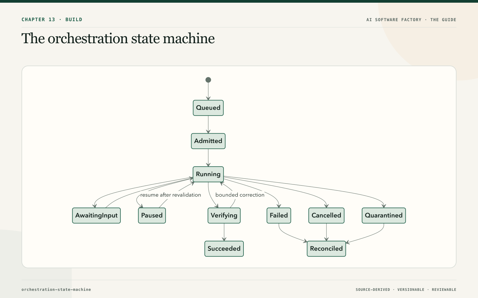 The orchestration state machine