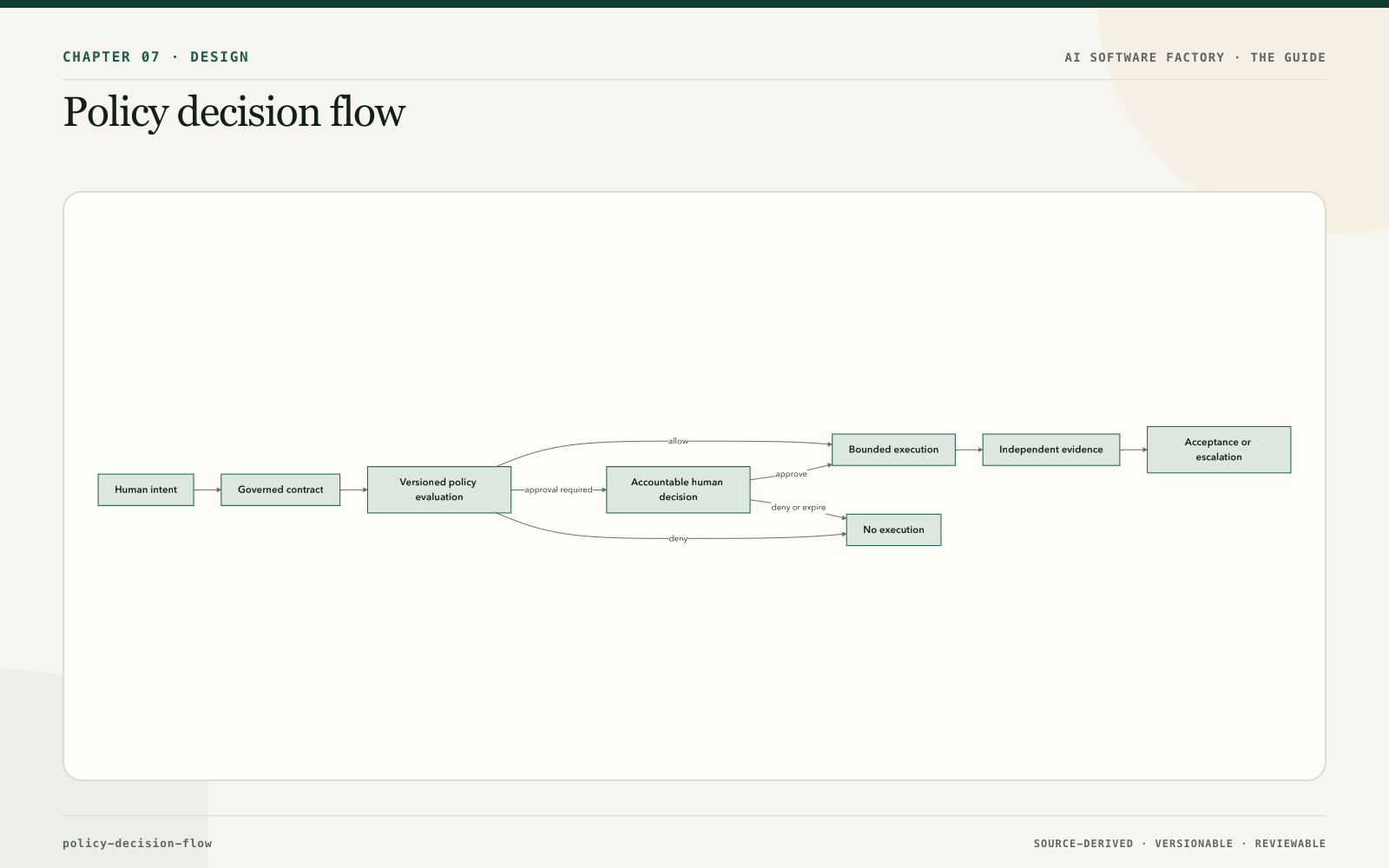 Policy decision flow