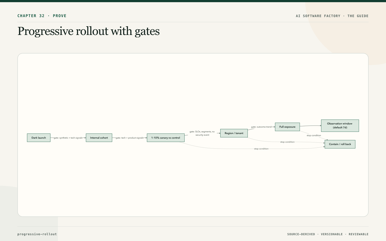 Progressive rollout with gates