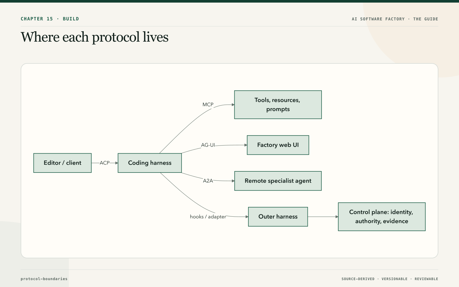 Where each protocol lives