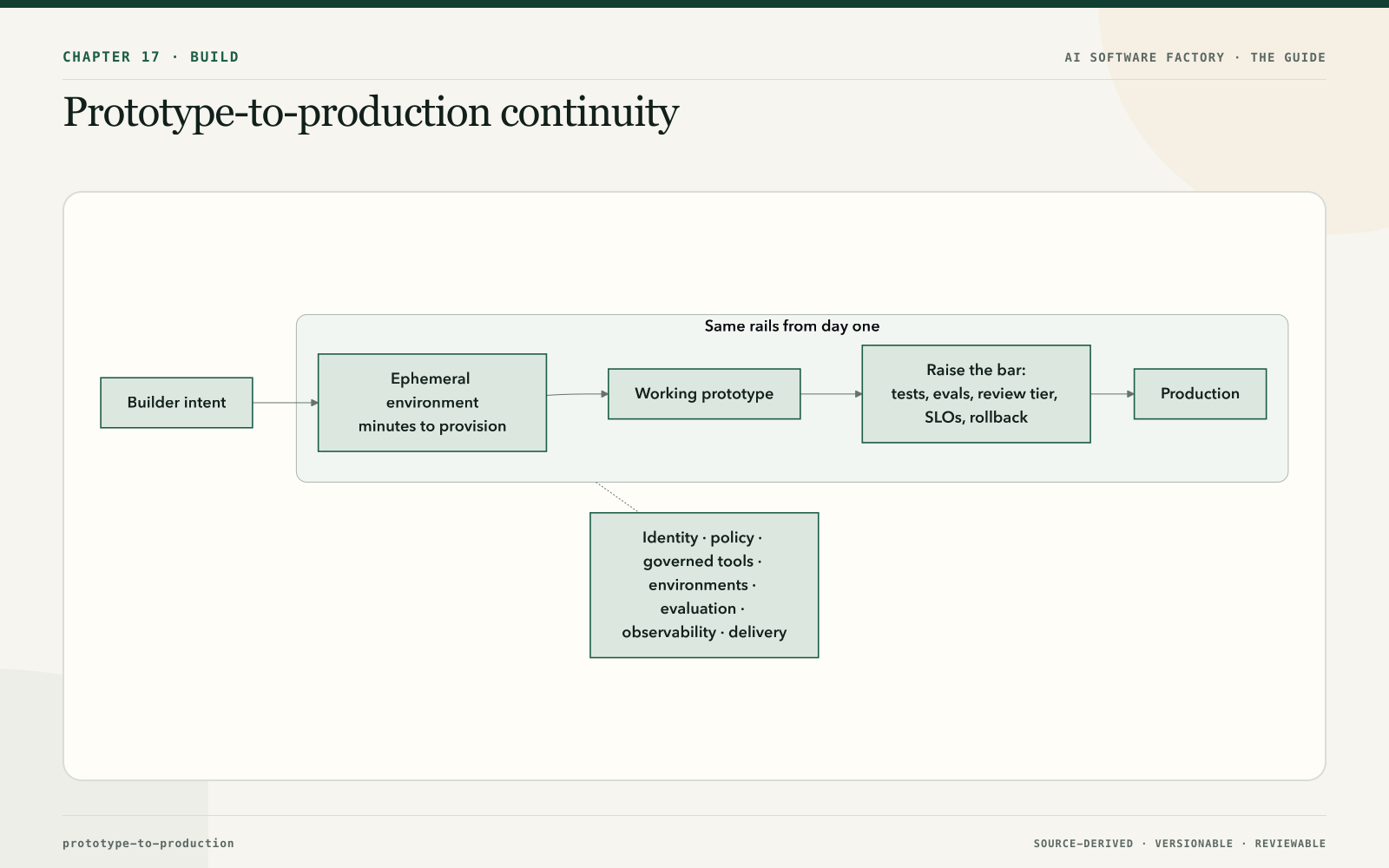 Prototype-to-production continuity
