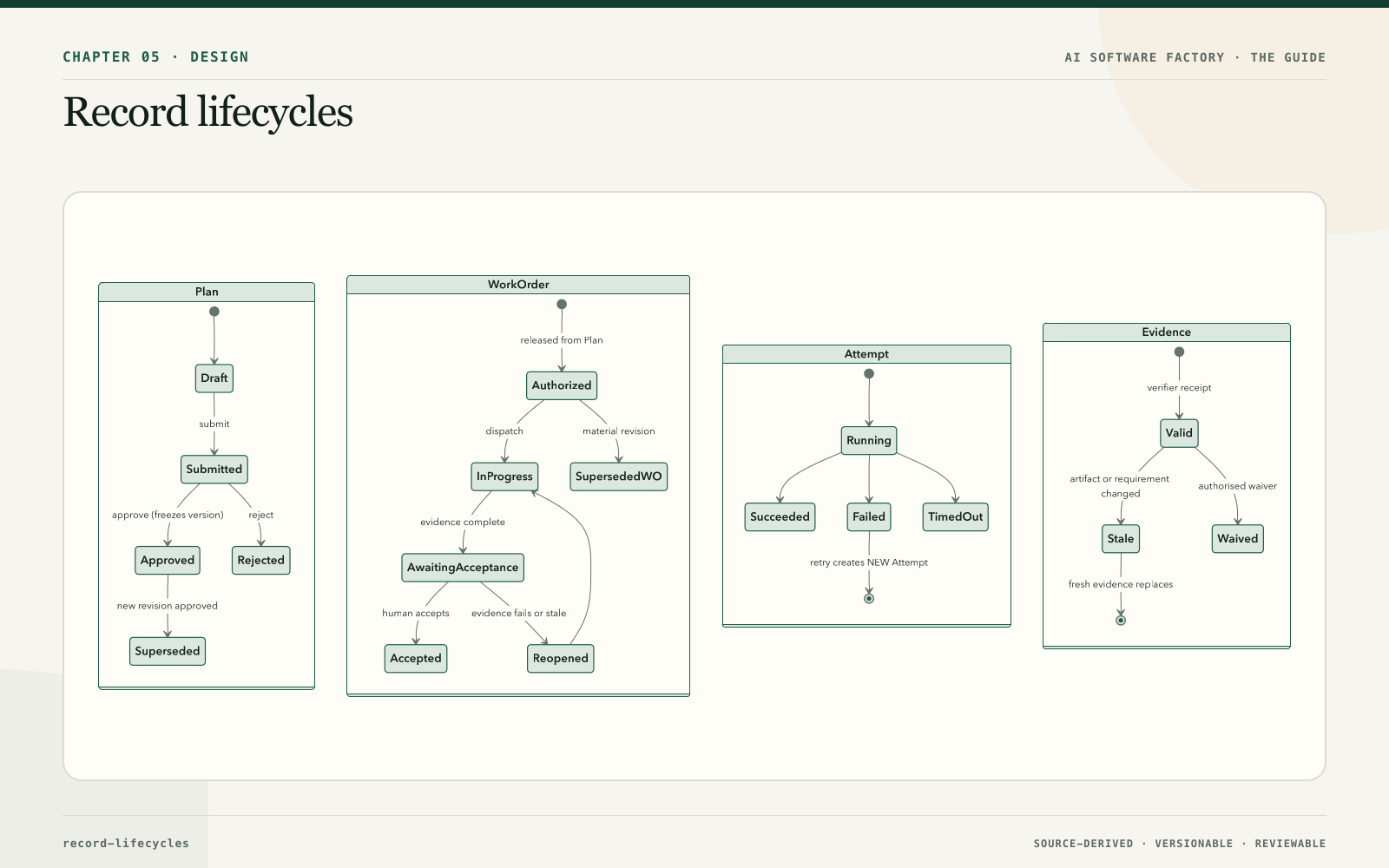 Record lifecycles