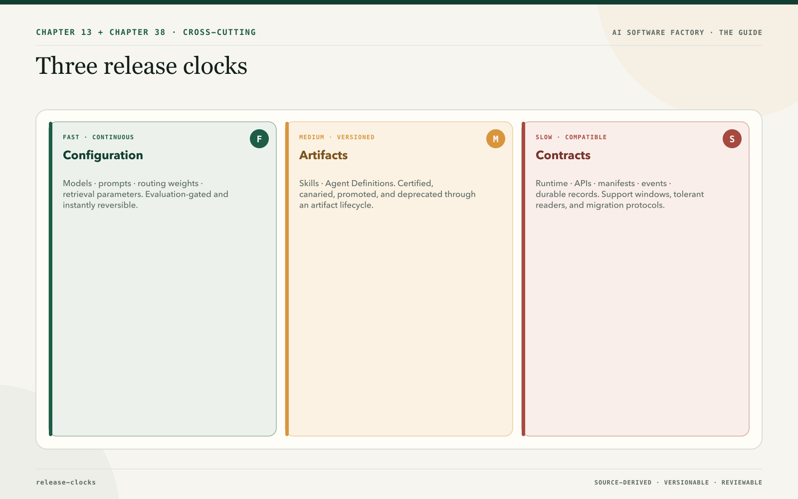 Three release clocks