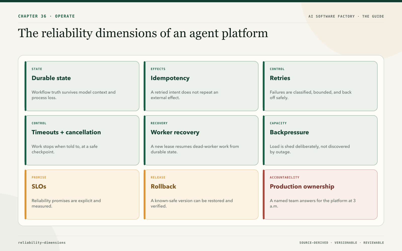 The reliability dimensions of an agent platform