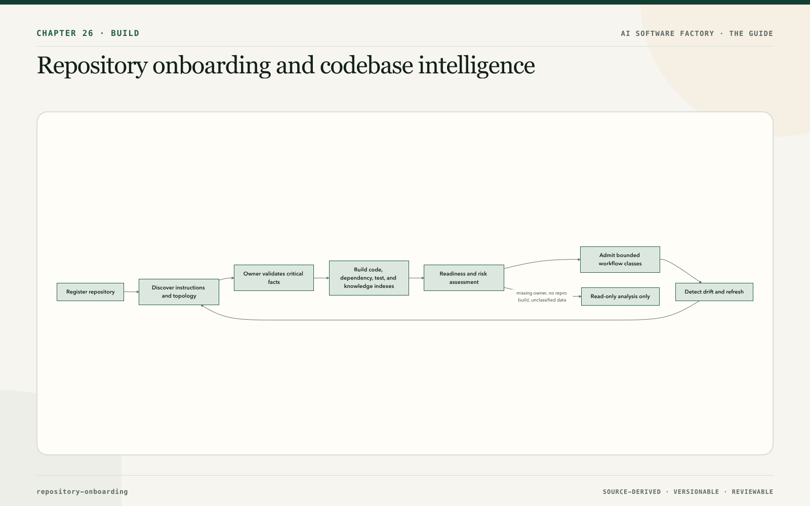 Repository onboarding and codebase intelligence