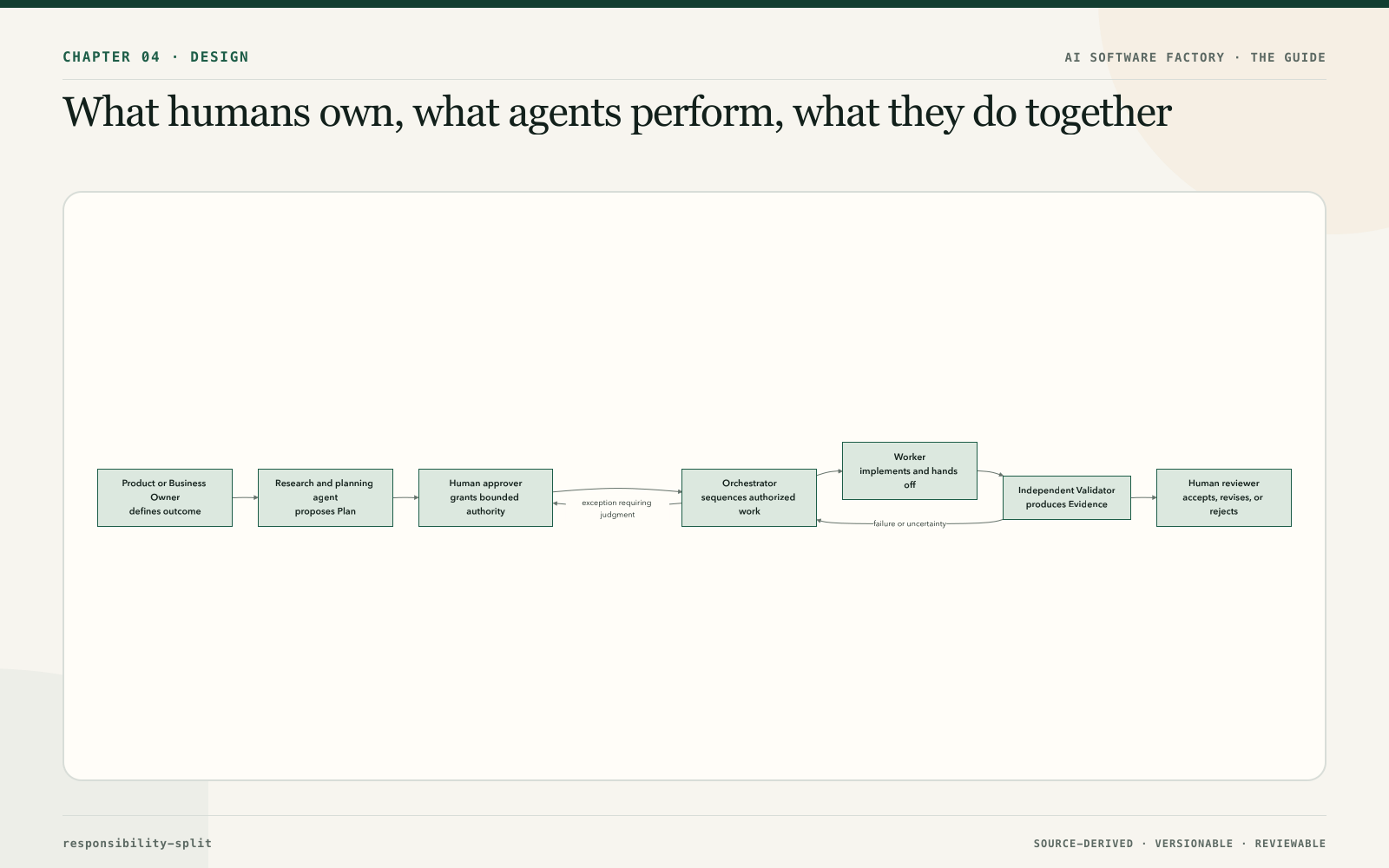 What humans own, what agents perform, what they do together