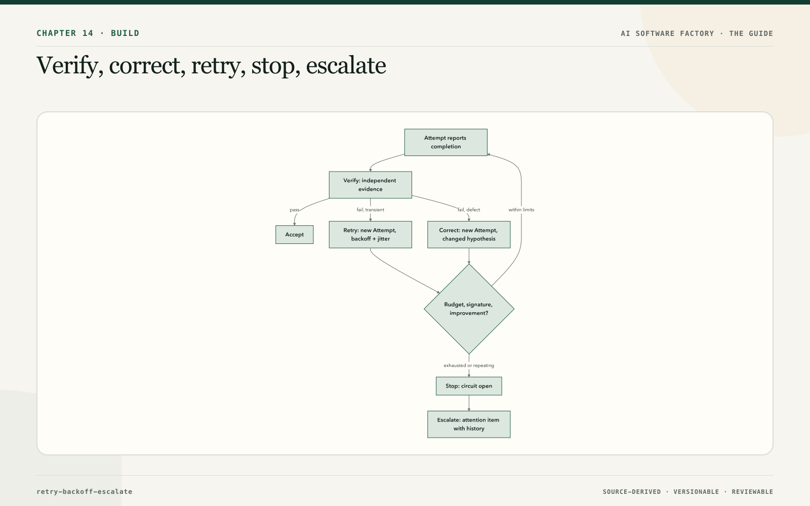 Verify, correct, retry, stop, escalate