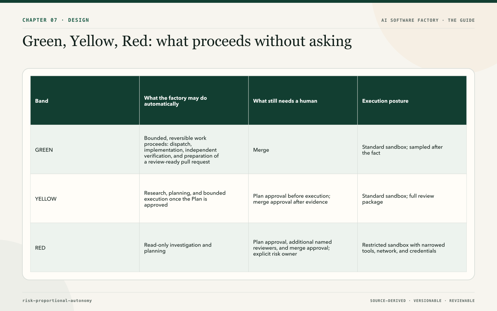 Green, Yellow, Red: what proceeds without asking