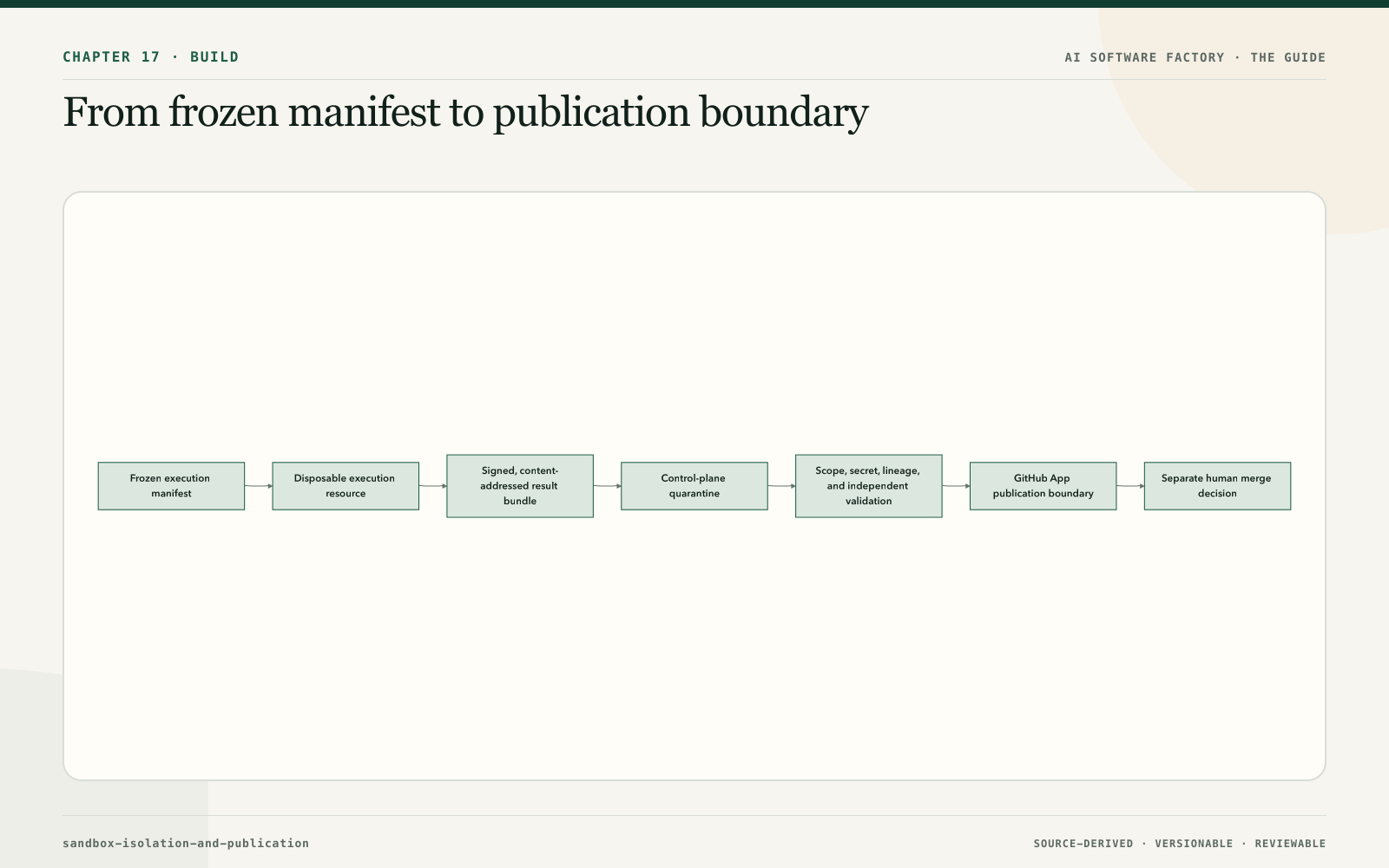 From frozen manifest to publication boundary
