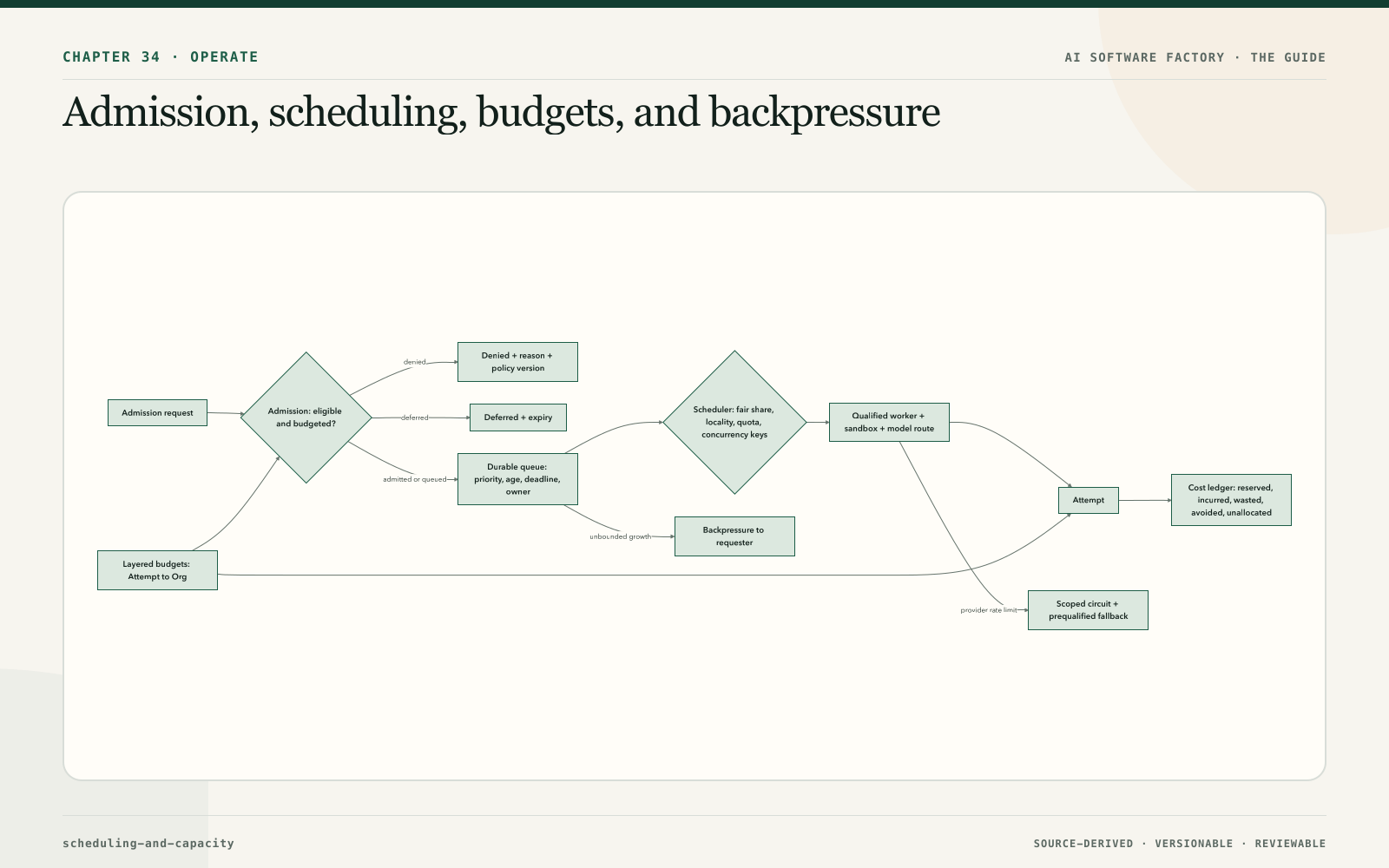 Admission, scheduling, budgets, and backpressure