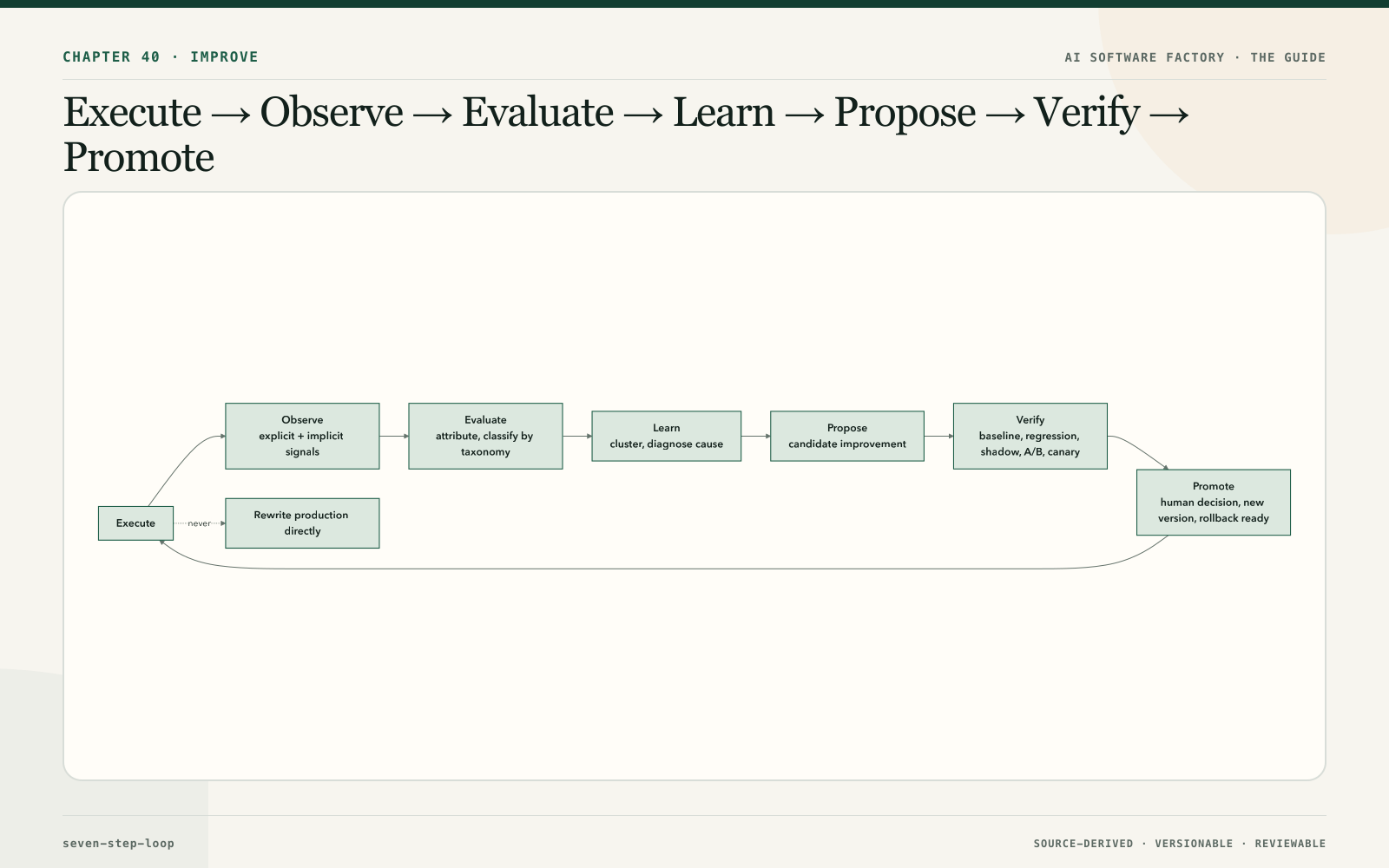 Execute → Observe → Evaluate → Learn → Propose → Verify → Promote
