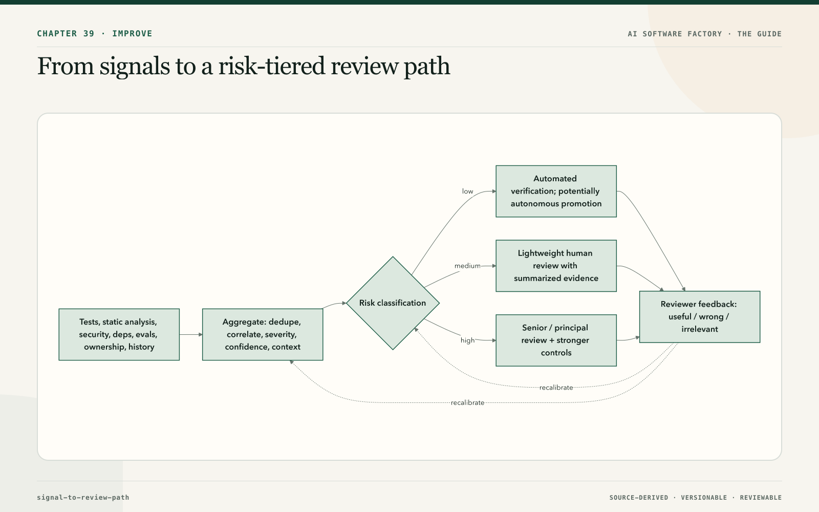 From signals to a risk-tiered review path
