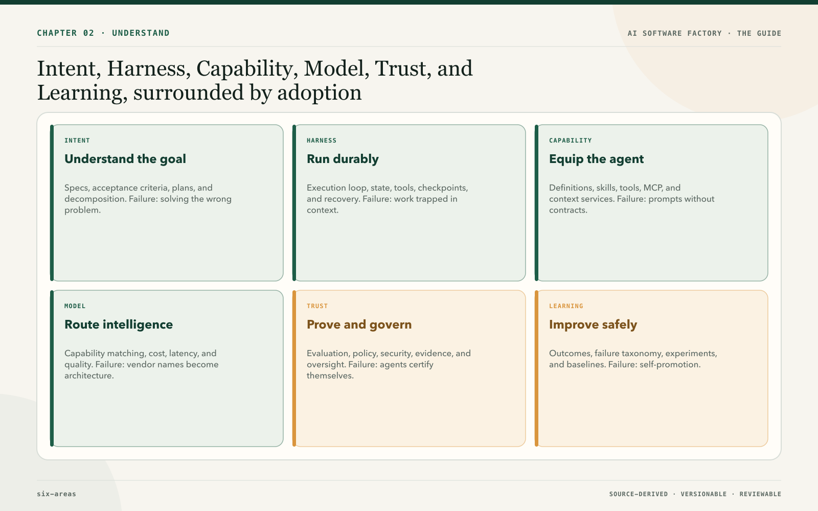 Intent, Harness, Capability, Model, Trust, and Learning, surrounded by adoption