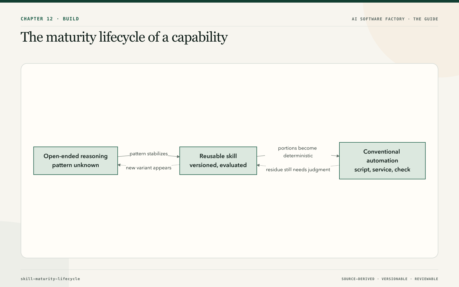 The maturity lifecycle of a capability