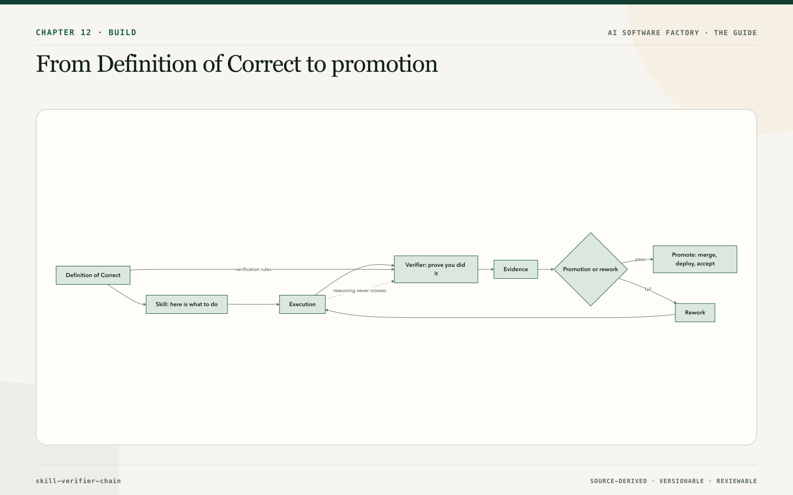 From Definition of Correct to promotion