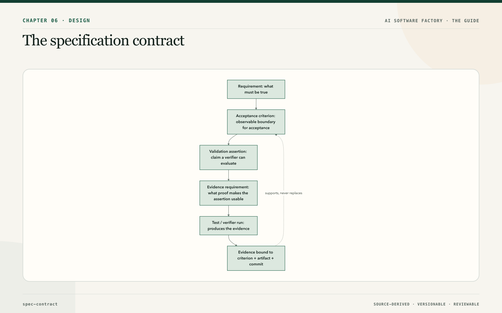 The specification contract