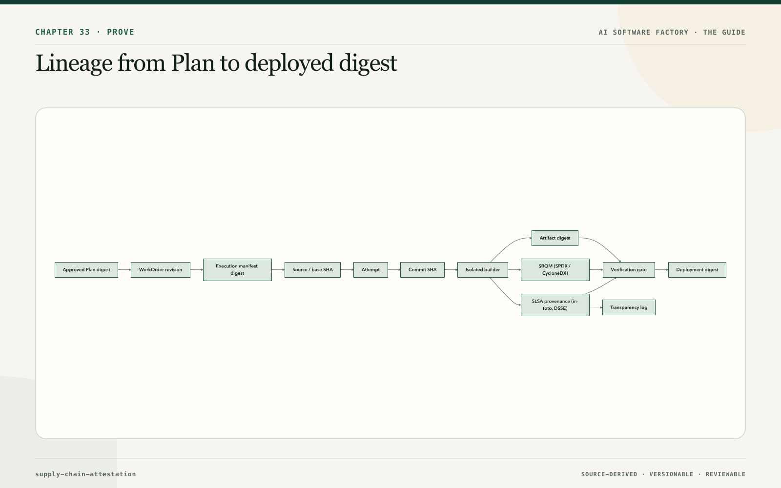 Lineage from Plan to deployed digest