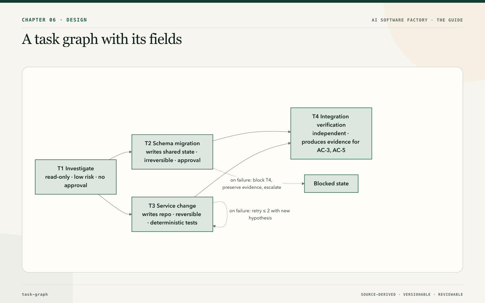 A task graph with its fields
