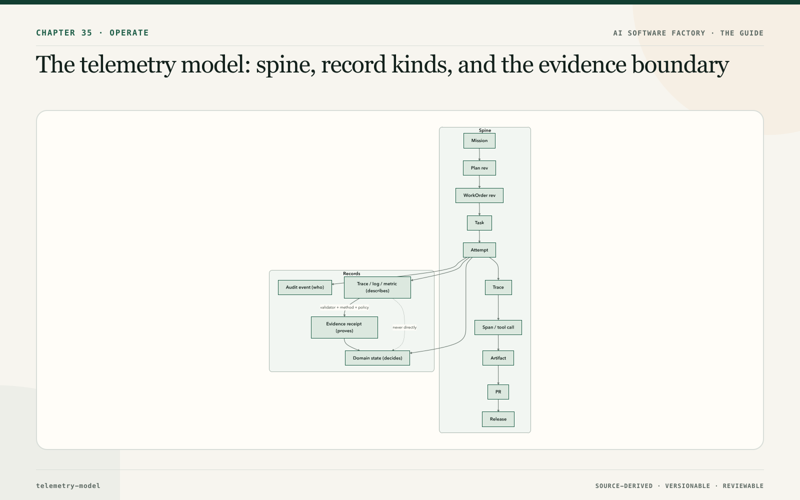 The telemetry model: spine, record kinds, and the evidence boundary