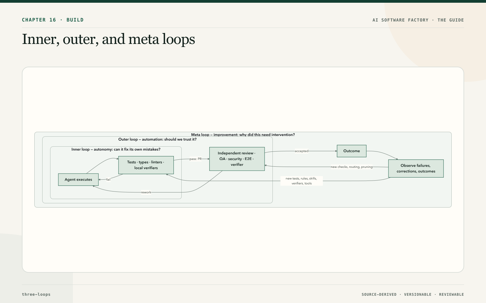 Inner, outer, and meta loops