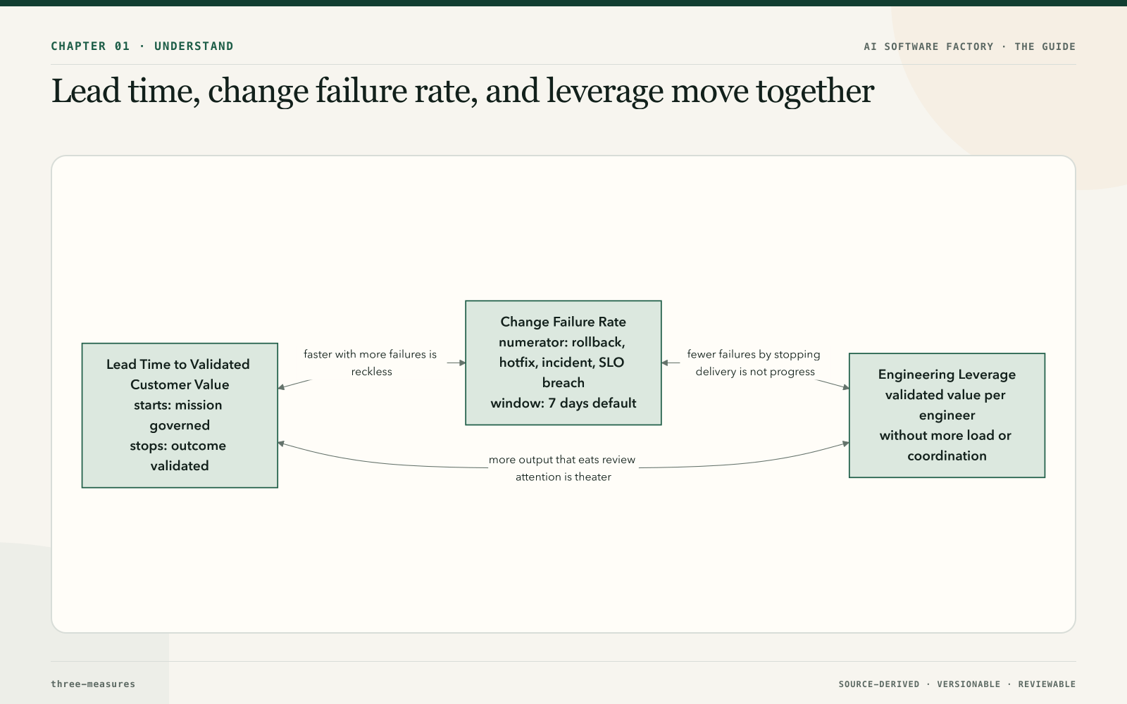 Lead time, change failure rate, and leverage move together