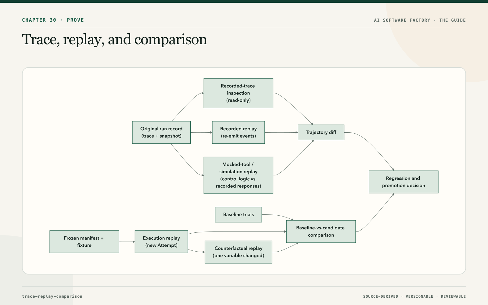 Trace, replay, and comparison