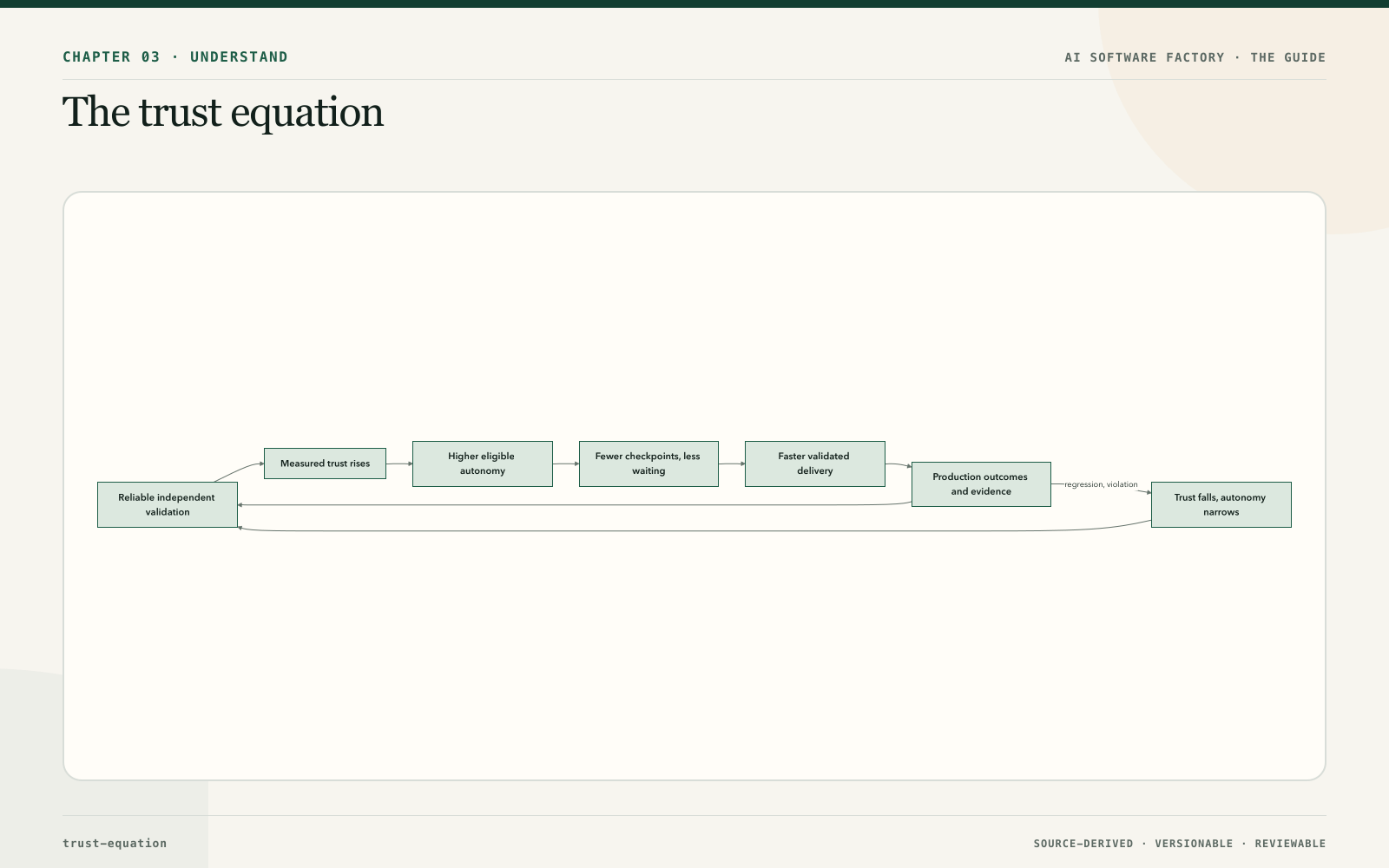 The trust equation