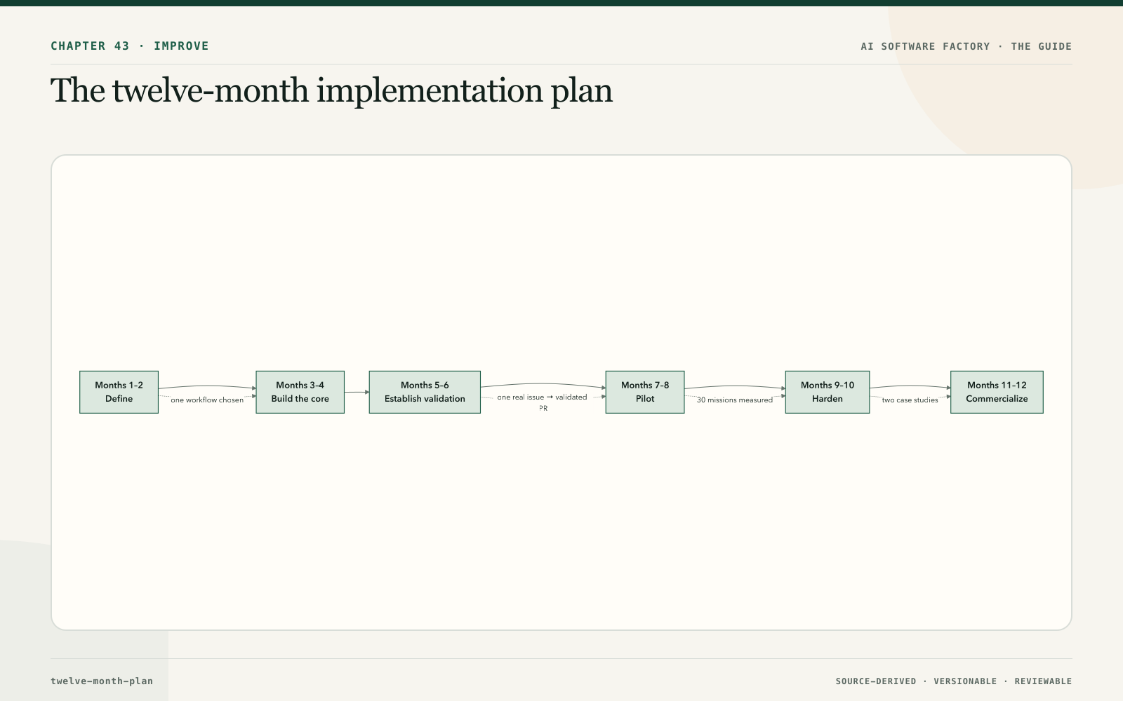The twelve-month implementation plan