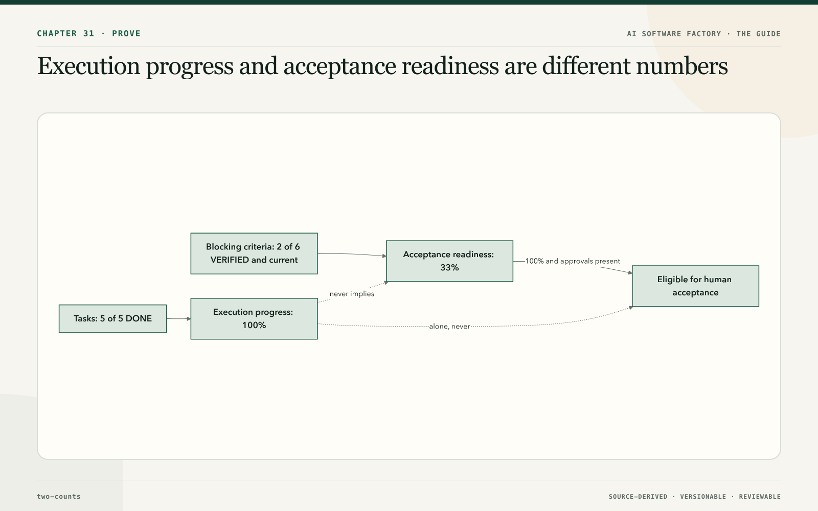 Execution progress and acceptance readiness are different numbers