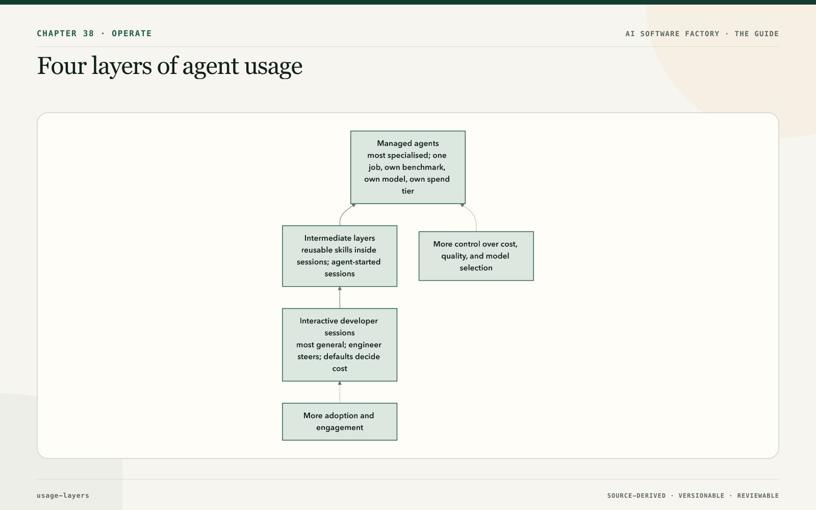Four layers of agent usage