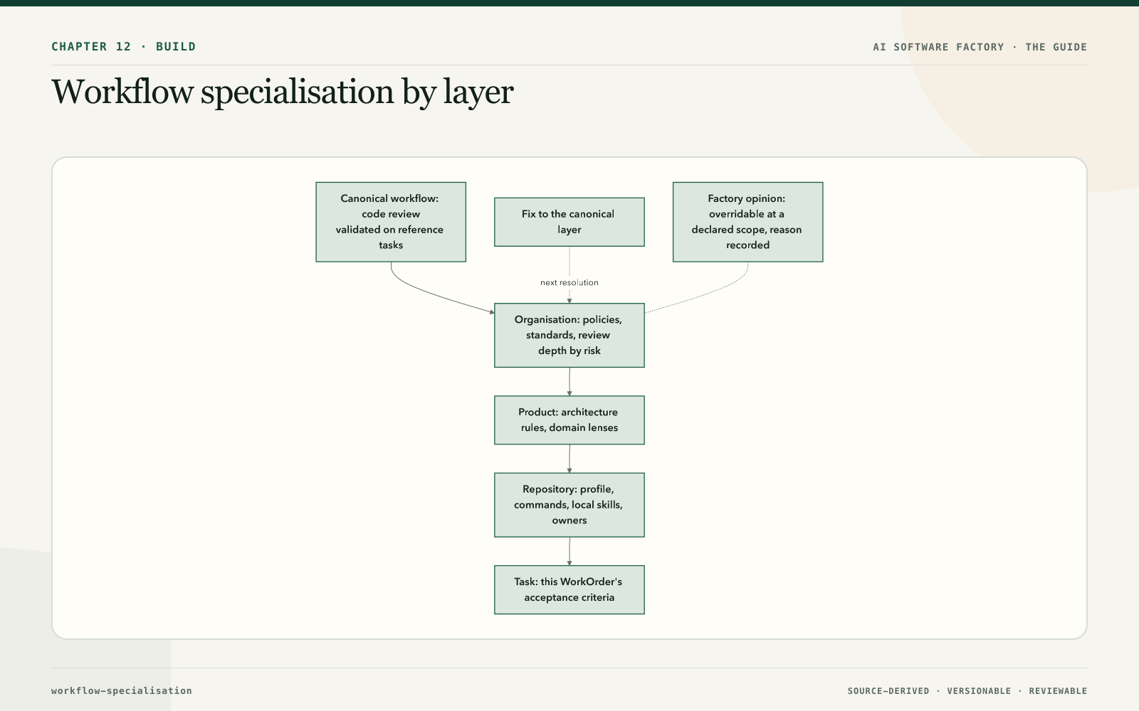 Workflow specialisation by layer